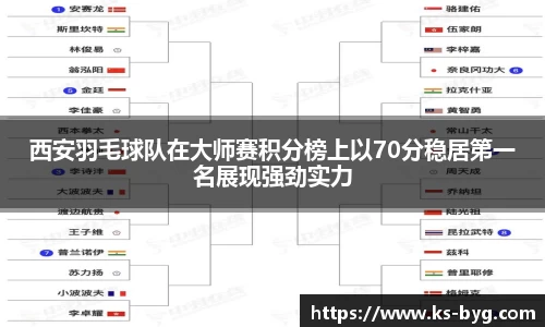 西安羽毛球队在大师赛积分榜上以70分稳居第一名展现强劲实力